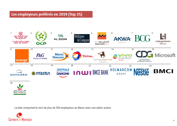 Les employeurs préférés des étudiants et cadres marocains issus des grandes écoles françaises en 2019 « Le Top 25 est dévoilé »